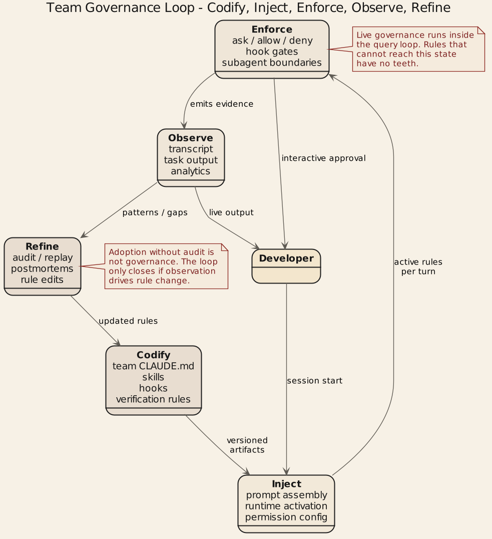 Team governance map