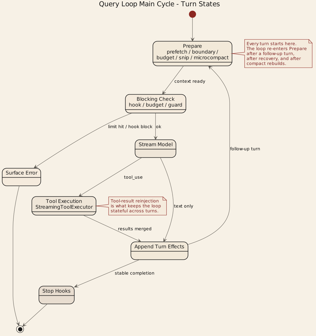 Query loop main cycle