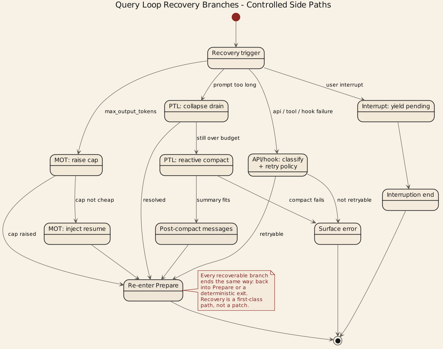 Query loop recovery branches