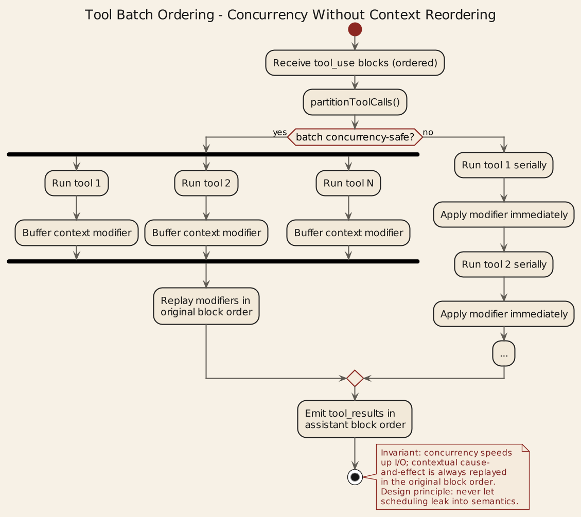Tool batch ordering