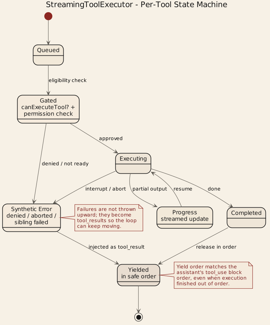 StreamingToolExecutor lifecycle