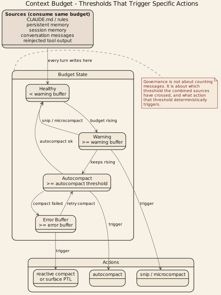 Context sources and budget