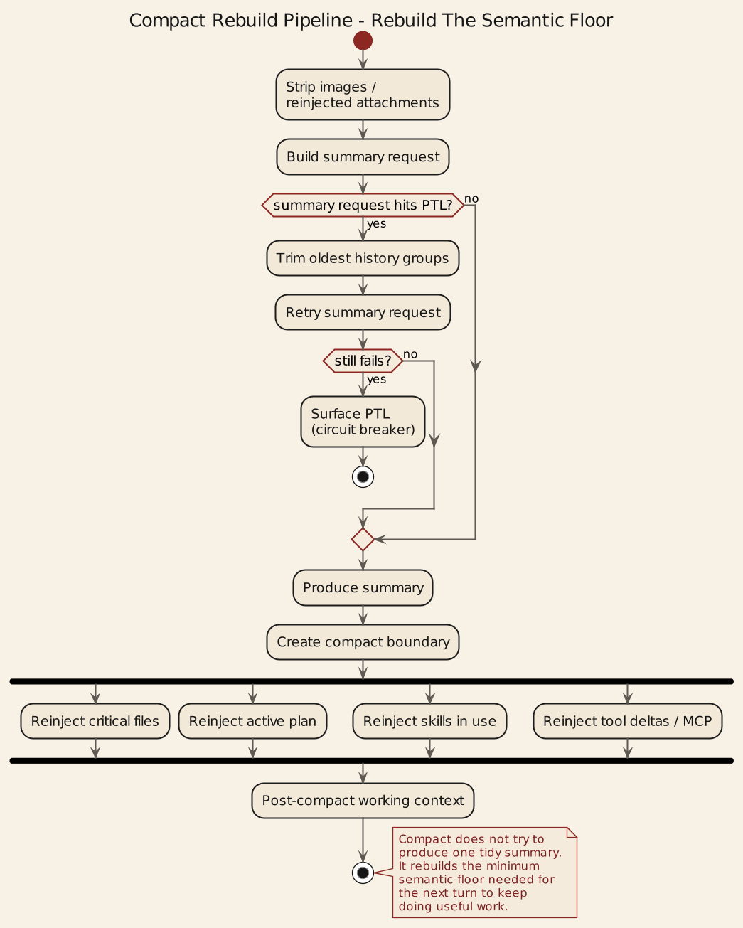 Compact rebuild pipeline