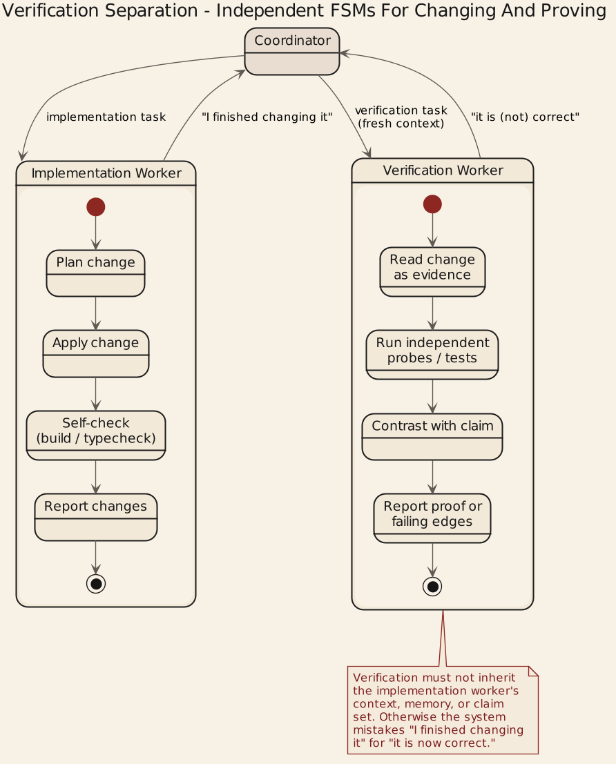 Verification separation