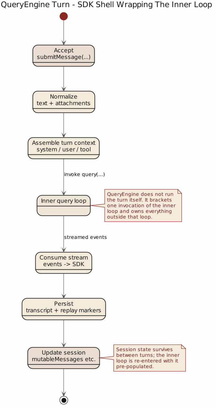 Claude Code QueryEngine Turn Flow