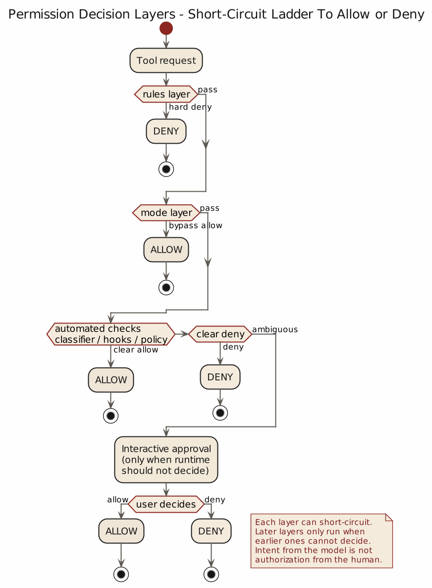 Claude Code Permission Decision Layers