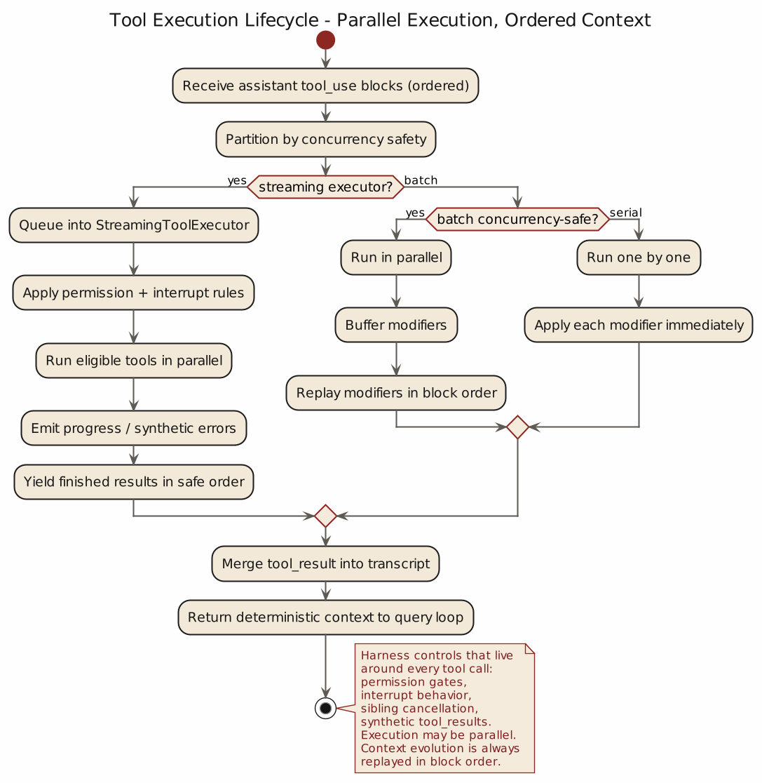 Claude Code Tool Execution Lifecycle