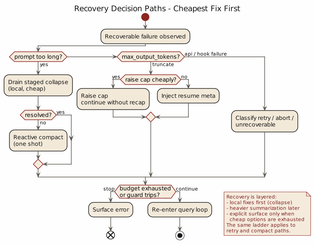 Claude Code Recovery Decision Paths