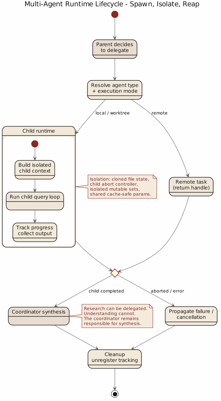 Claude Code Multi-Agent Runtime Lifecycle