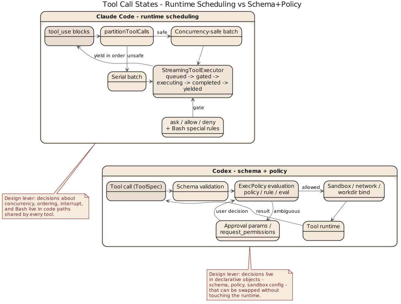 Tool Governance Comparison